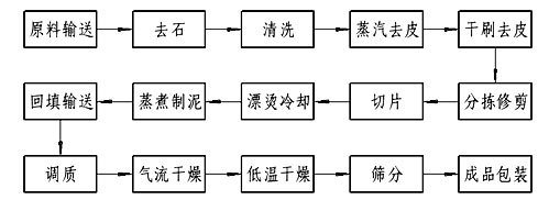 马铃薯颗粒全粉生产线
